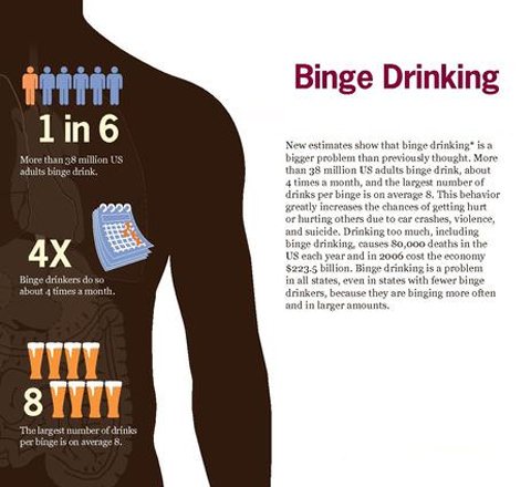 Binge drinking